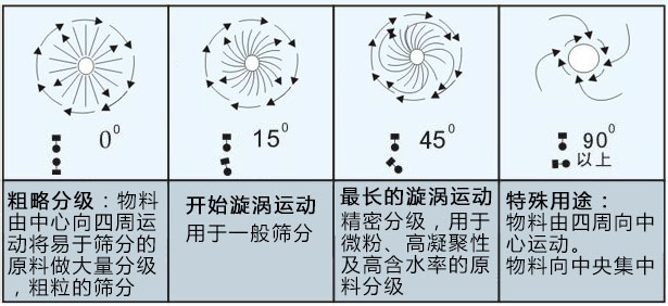 陶土粉篩粉機(jī) 具有哪些特點(diǎn)？