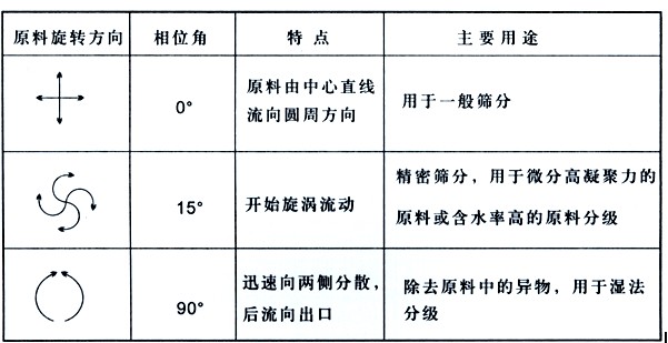 面粉專用直排篩粉機的工作原理是什么？？