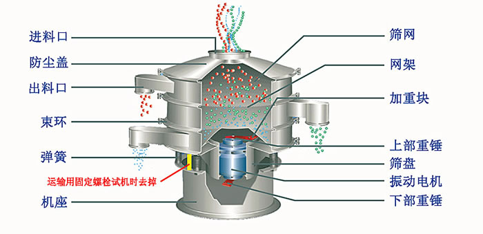 塑料篩粉機的優(yōu)勢主要在哪里？